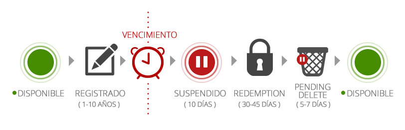Diagrama de flujo que muestra el ciclo de vida de un nombre de dominio, desde su disponibilidad hasta su eliminación y posible registro nuevamente. Incluye etapas como registro, vencimiento, suspensión, redención y eliminación.